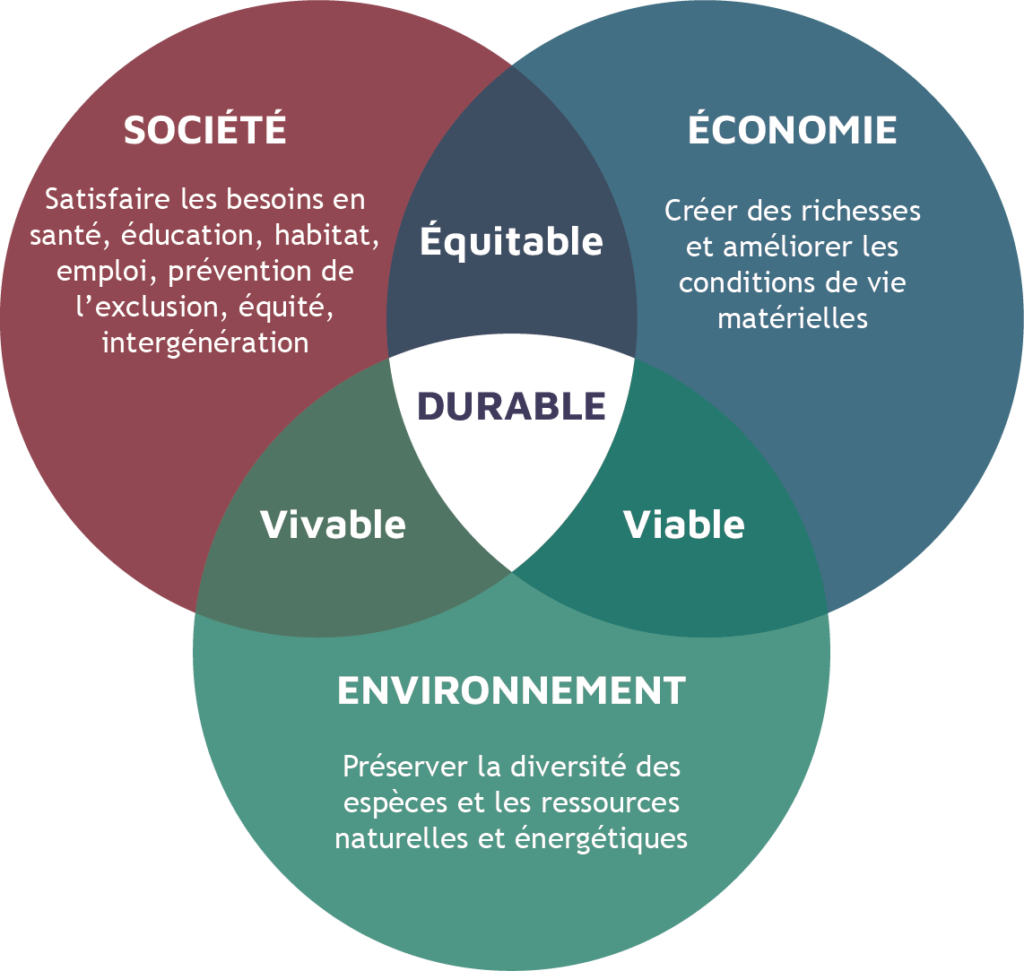 3 piliers RSE du développement durable