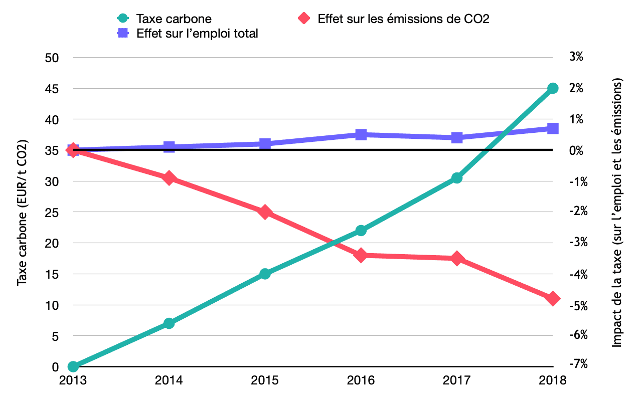 Graphique sur l'impact de la taxe carbone