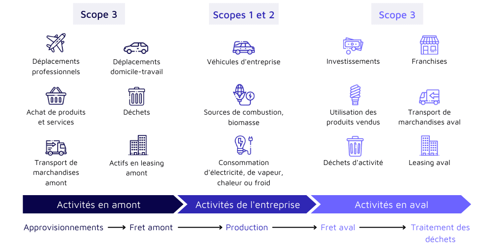 Calcul GES et Scope 1, 2 et 3 : explications 
