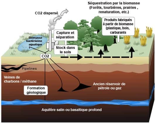 captage et stockage du CO2