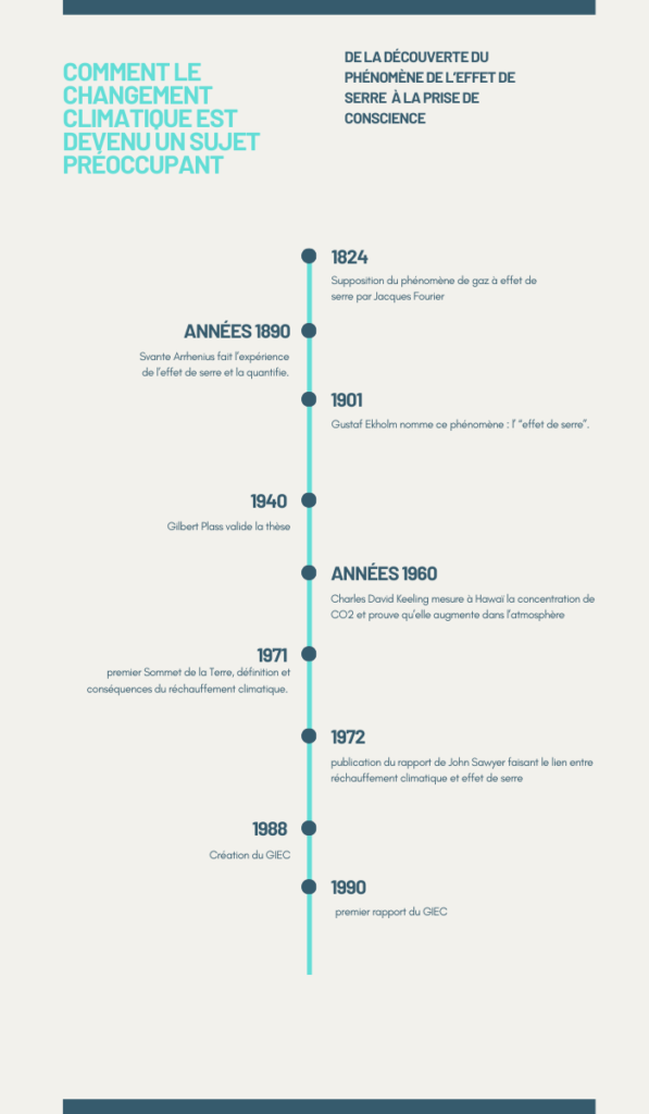 frise historique sur le changement climatique 