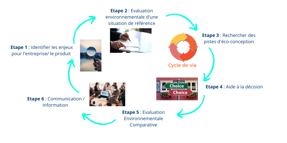 éco-conception schéma produit 