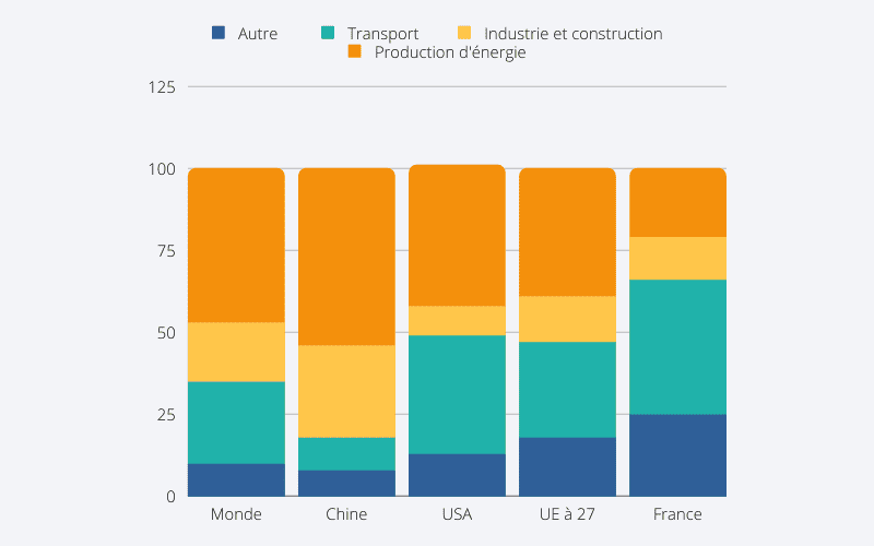 repartition empreinte carbone par secteur dans le monde