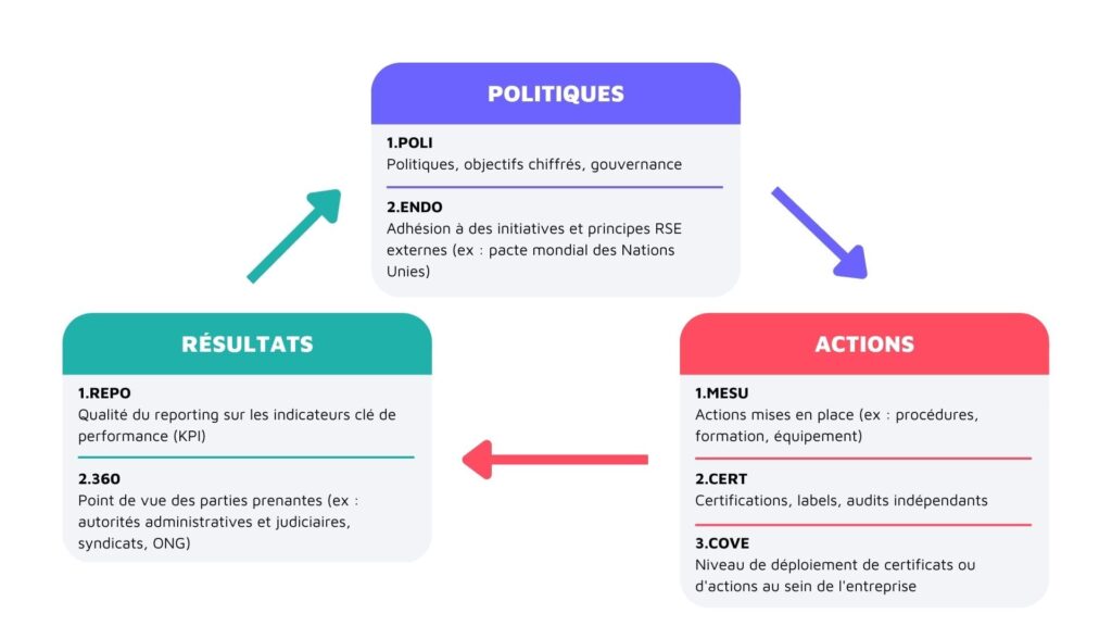 Ecovadis cycle PDCA