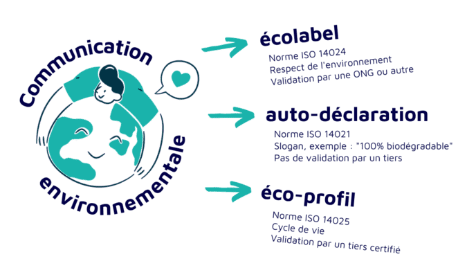 schéma synthétique différents types de communication environnementale