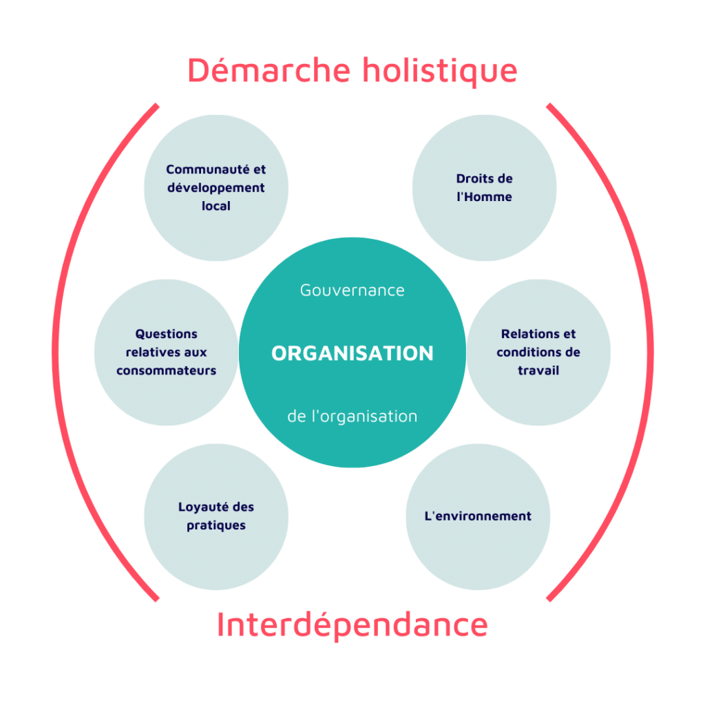 ISO 26000 démarche
