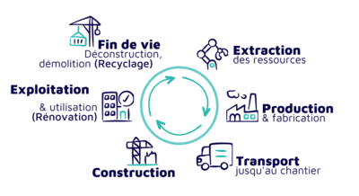 Visuel de l'ACV d'un bâtiment