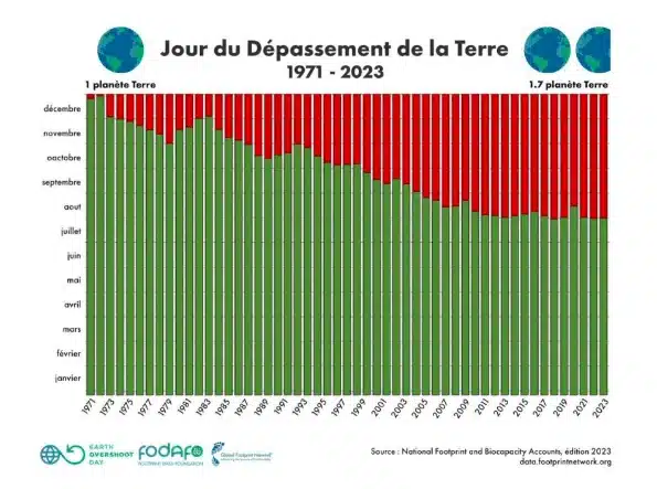 Jour de dépassement, conséquence des limites planétaires