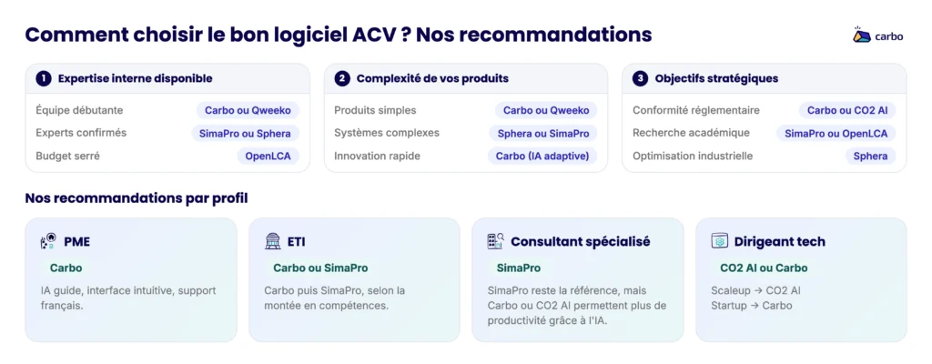 Schéma avec toutes les astuces pour bien choisir son outil ACV en fonction de son contexte d'entreprise