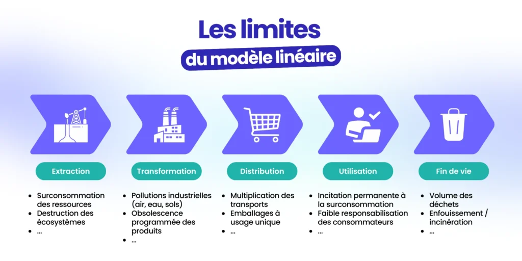 Schéma des limites du modèle linéaire