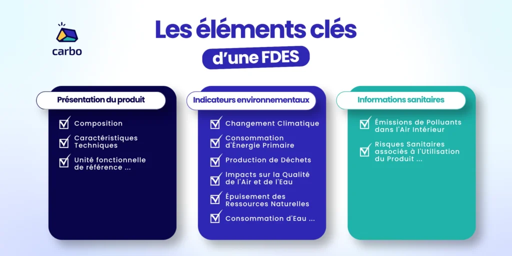 schéma récapitulatif des éléments contenus dans une fiche de déclaration environnementale et sanitaire (FDES) dans le secteur de la construction et du bâtiment