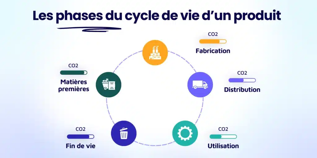Schéma explicatif des étapes du cycle de vie d'un produit, base de l'acv