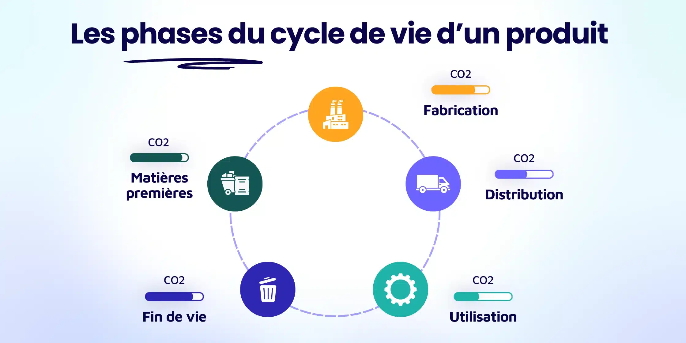 Schéma des phases du cycle de vie d'un produit