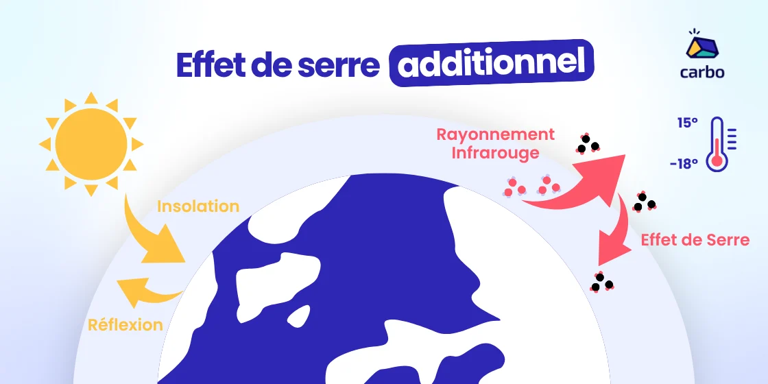 Schéma explicatif de l'effet de serre additionnel