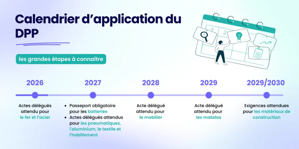 Schéma du calendrier progressid de la mise en place du DPP (Digital Product Passport)