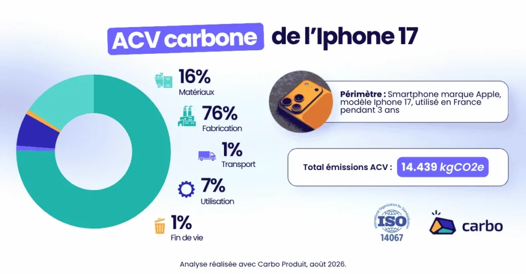 Bilan carbone produit Iphone 17