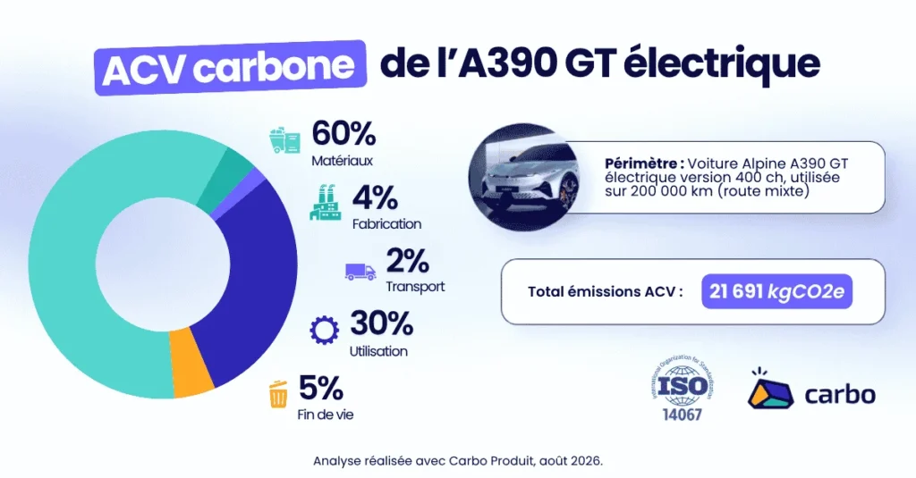 Bilan carbone produit de la voiture électrique Alpine A390