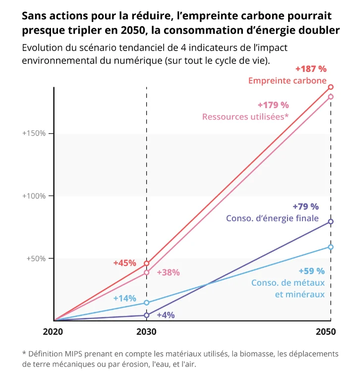 Graphique des projections de l'évolution de l'empreinte carbone du numérique entre 2020 et 2050 (Arcep)
