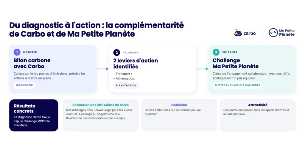 Schéma explicatif de la complémentarité du logiciel bilan carbone Carbo et du challenge MPP