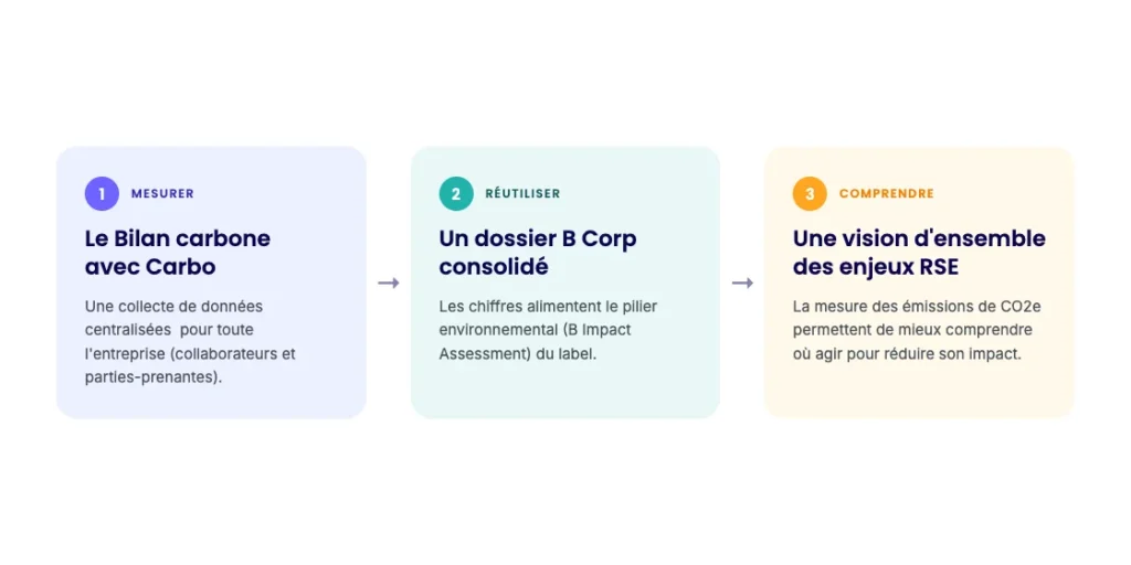 Schéma explicatif du lien entre bilan carbone avec Carbo et certification B Corp