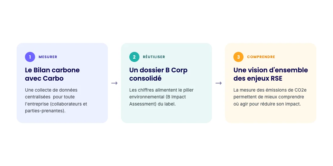Bannière illustrant le processus en trois étapes: mesurer le Bilan carbone avec Carbo, réutiliser avec un dossier B Corp consolidé, comprendre les enjeux RSE pour une vision partagée. Le tout lié au top des labels RSE en 2026.