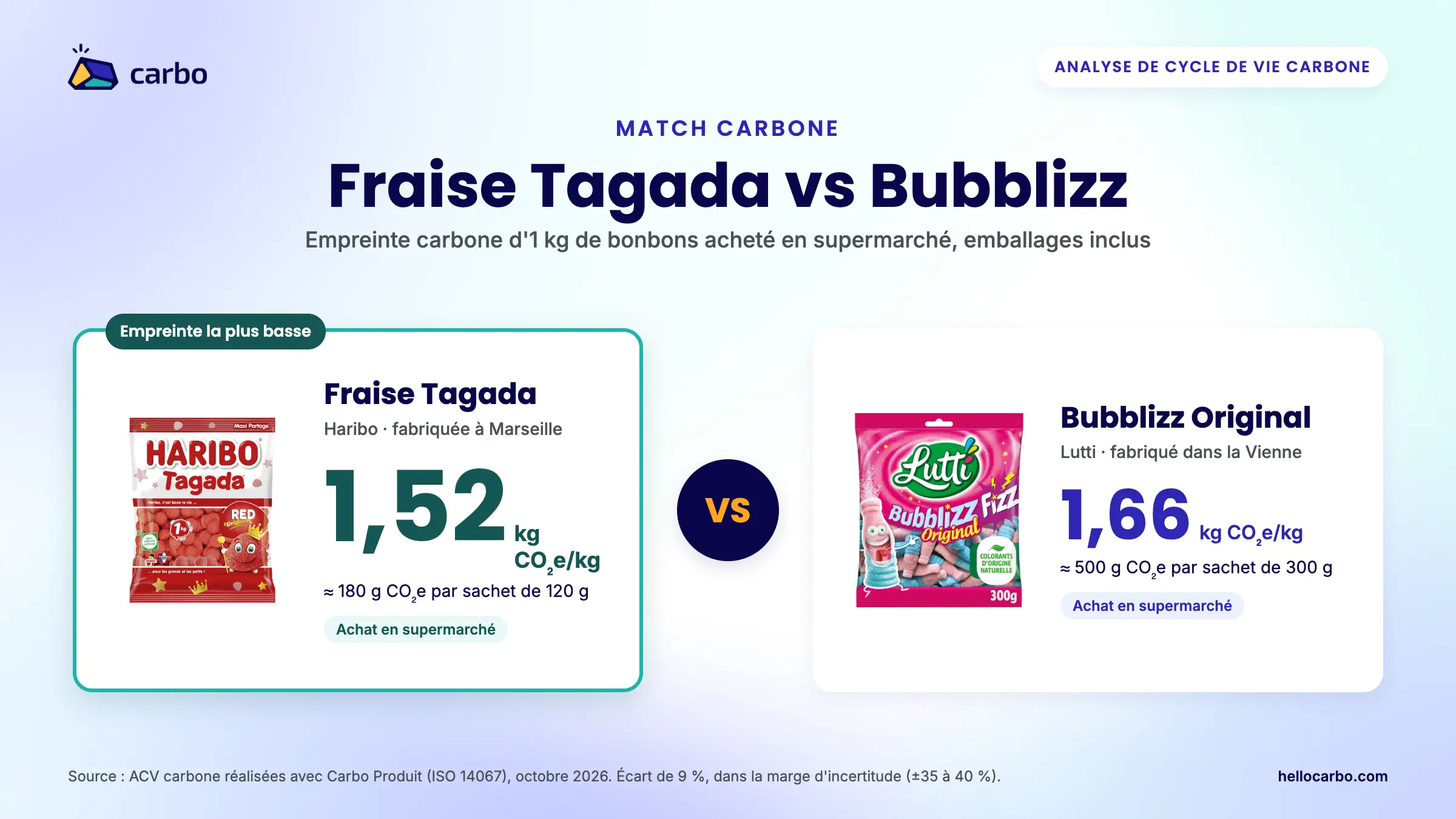 Comparatif carbone Fraise Tagada vs Bubblizz: Empreinte carbone 1,52 kg CO2e/kg contre 1,66 kg CO2e/kg pour 500 g, emballages Comparatif carbone Fraise Tagada vs Bubblizz: Empreinte carbone 1,52 kg CO2e/kg contre 1,66 kg CO2e/kg pour 500 g, emballages