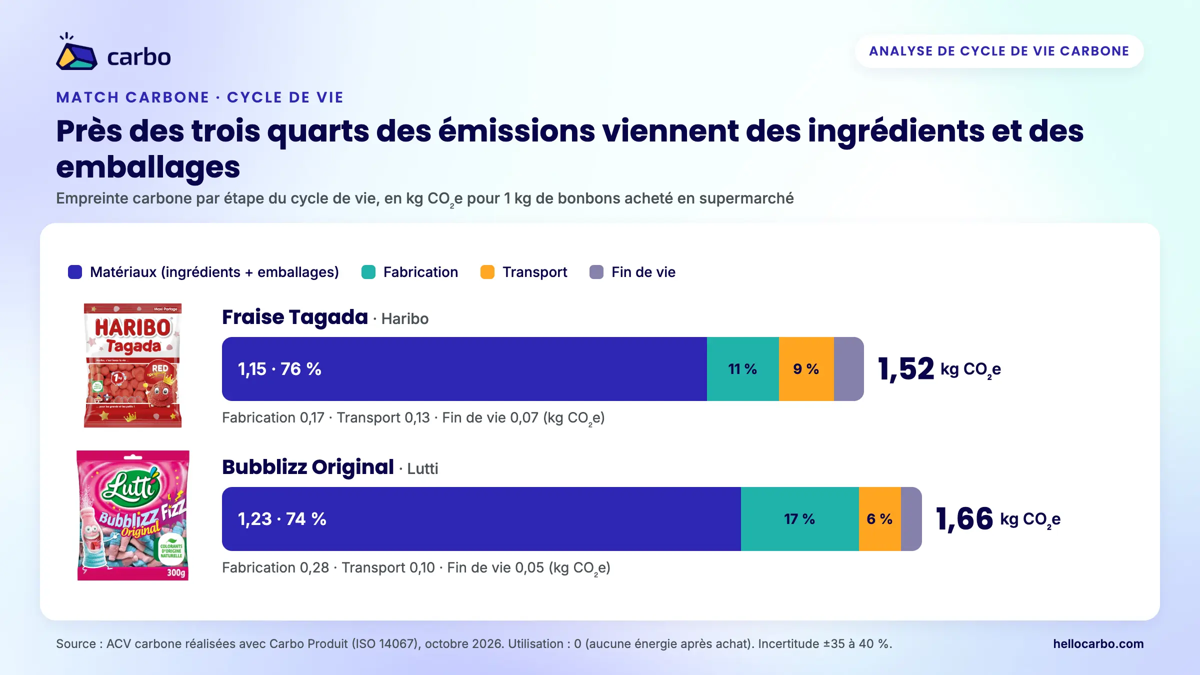 Comparatif d’empreinte carbone: barres horiz. pour Haribo Fraise Tagada et Lutti Bubblizz, segments couleurs détaillant
