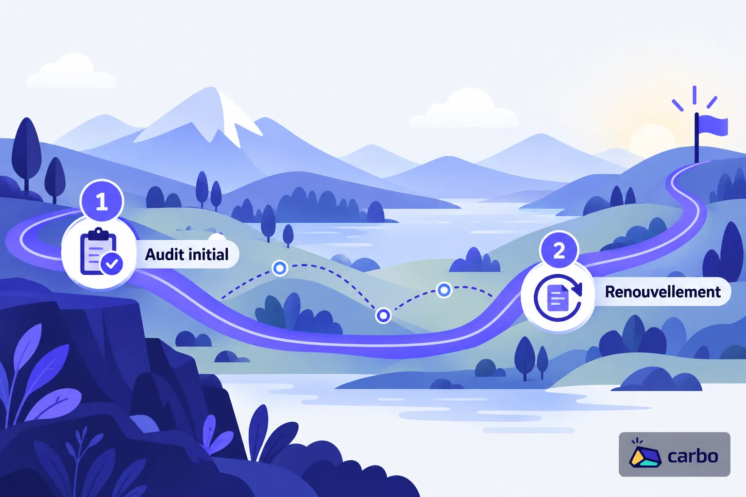 Parcours illustrant l’audit initial et le renouvellement sur une route sinueuse traversant un paysage de montagne et de lac.